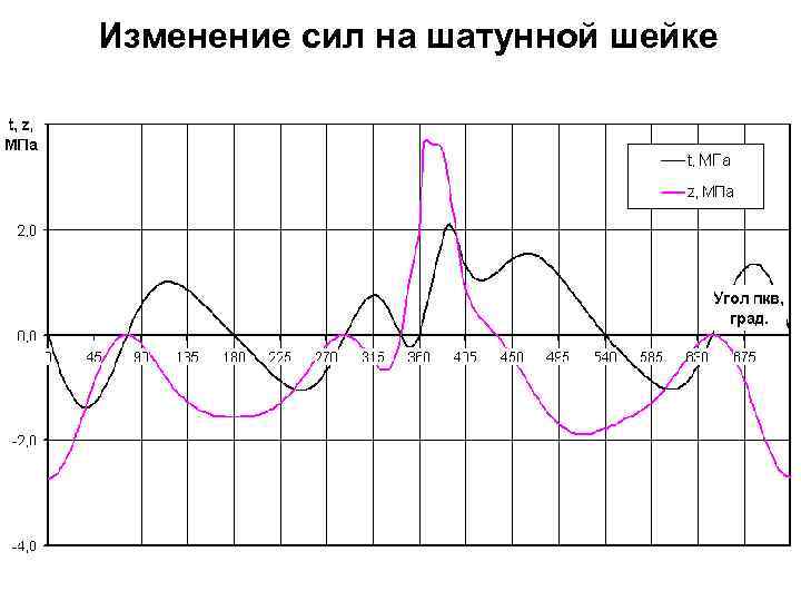 Изменение сил на шатунной шейке 