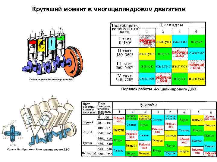 Крутящий момент в многоцилиндровом двигателе 