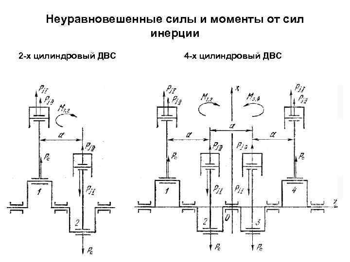 Неуравновешенные силы и моменты от сил инерции 2 -х цилиндровый ДВС 4 -х цилиндровый