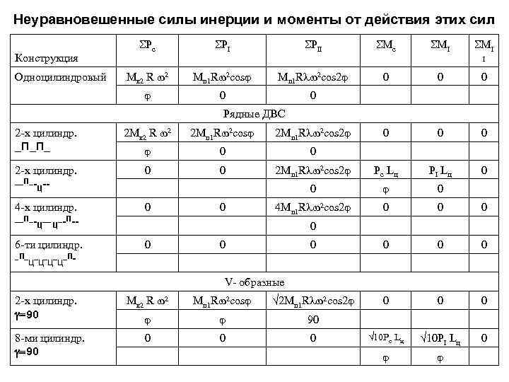 Неуравновешенные силы инерции и моменты от действия этих сил Конструкция SРс SРII SMI I