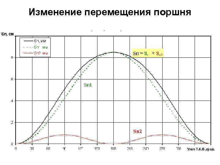 Перемещение поршня. Диаграмма перемещения поршня. Графики движения поршня. Диаграмма работы поршня. График перемещения поршня.