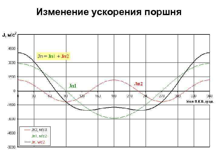 Изменение ускорения