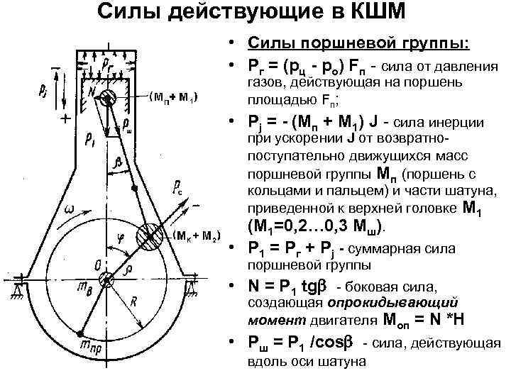 Какое давление в поршне. Схема сил в Кривошипно шатунном механизме. Схема сил действующих в КШМ одноцилиндрового двигателя. Кинематическая схема Кривошипно-шатунного механизма. Силы действующие в КШМ V образного двигателя.