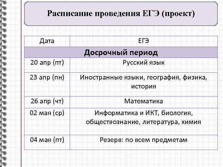 Расписание проведения ЕГЭ (проект) Дата ЕГЭ Досрочный период 20 апр (пт) Русский язык 23