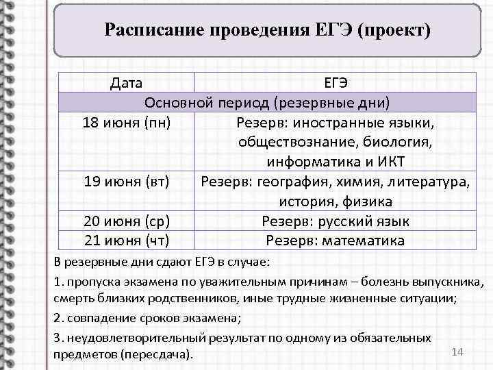 Расписание проведения ЕГЭ (проект) Дата ЕГЭ Основной период (резервные дни) 18 июня (пн) Резерв: