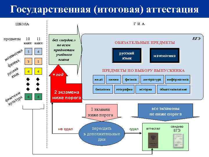 Государственная (итоговая) аттестация Г И А ШКОЛА предметы 10 11 класс ка ати тем