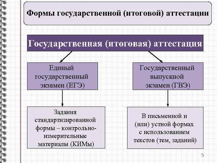 Формы государственной (итоговой) аттестации Государственная (итоговая) аттестация Единый государственный экзамен (ЕГЭ) Задания стандартизированной формы