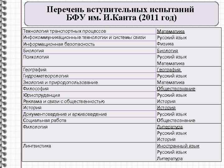 Перечень вступительных испытаний БФУ им. И. Канта (2011 год) Технология транспортных процессов Инфокоммуникационные технологии