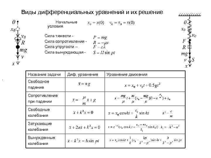 Определить тип уравнения. Типы дифференциальных уравнений таблица. Виды и типы дифференциальных уравнений. Виды решений дифференциальных уравнений. Виды диф уравнений.