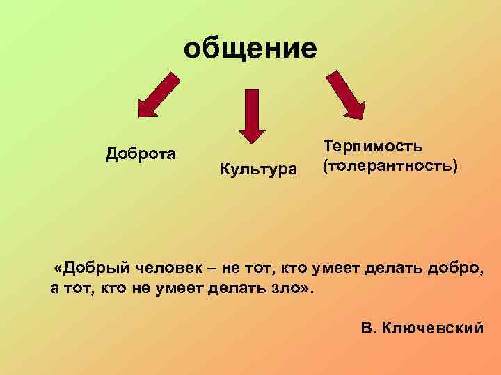 общение Доброта Культура Терпимость (толерантность) «Добрый человек – не тот, кто умеет делать добро,