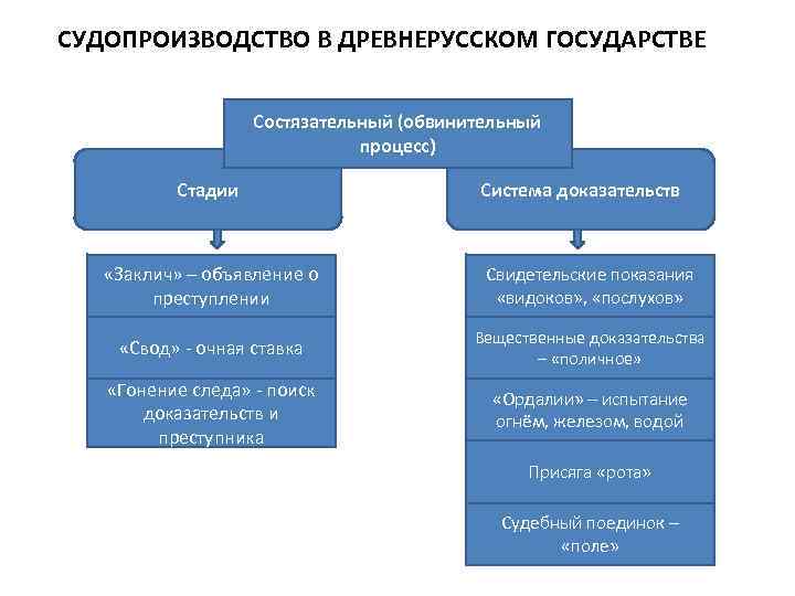 СУДОПРОИЗВОДСТВО В ДРЕВНЕРУССКОМ ГОСУДАРСТВЕ Состязательный (обвинительный процесс) Стадии Система доказательств «Заклич» – объявление о