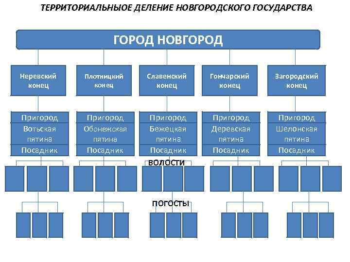 ТЕРРИТОРИАЛЬНЫОЕ ДЕЛЕНИЕ НОВГОРОДСКОГО ГОСУДАРСТВА ГОРОД НОВГОРОД Неревский конец Плотницкий конец Славенский конец Гончарский конец