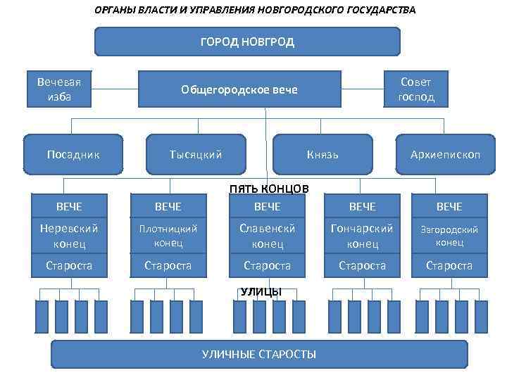 ОРГАНЫ ВЛАСТИ И УПРАВЛЕНИЯ НОВГОРОДСКОГО ГОСУДАРСТВА ГОРОД НОВГРОД Вечевая изба Посадник Совет господ Общегородское
