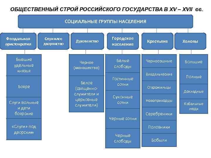 ОБЩЕСТВЕННЫЙ СТРОЙ РОССИЙСКОГО ГОСУДАРСТВА В XV – XVII вв. СОЦИАЛЬНЫЕ ГРУППЫ НАСЕЛЕНИЯ Феодальная аристократия