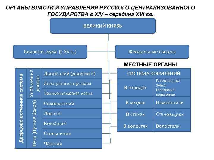 ОРГАНЫ ВЛАСТИ И УПРАВЛЕНИЯ РУССКОГО ЦЕНТРАЛИЗОВАННОГО ГОСУДАРСТВА в XIV – середина XVI вв. ВЕЛИКИЙ