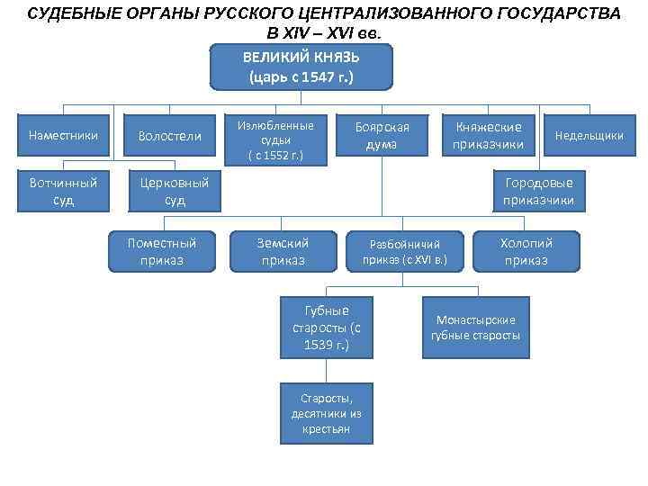 СУДЕБНЫЕ ОРГАНЫ РУССКОГО ЦЕНТРАЛИЗОВАННОГО ГОСУДАРСТВА В XIV – XVI вв. ВЕЛИКИЙ КНЯЗЬ (царь с