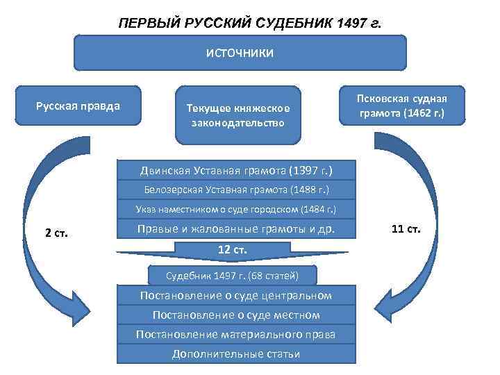 ПЕРВЫЙ РУССКИЙ СУДЕБНИК 1497 г. ИСТОЧНИКИ Русская правда Текущее княжеское законодательство Псковская судная грамота