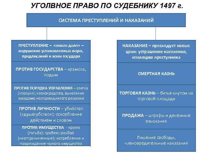 УГОЛВНОЕ ПРАВО ПО СУДЕБНИКУ 1497 г. СИСТЕМА ПРЕСТУПЛЕНИЙ И НАКАЗАНИЙ ПРЕСТУПЛЕНИЕ – «лихое дело»
