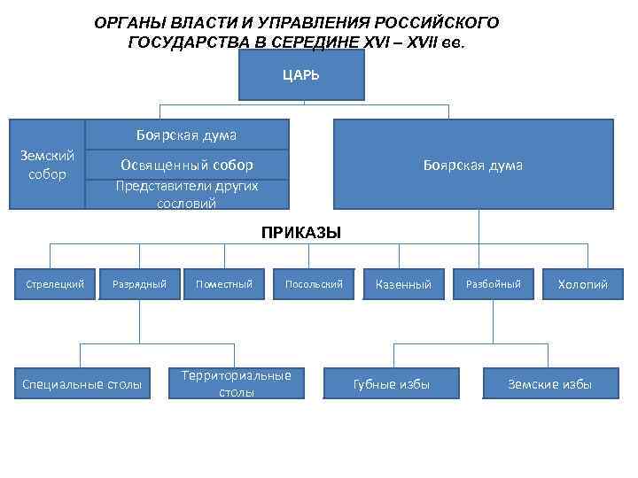 ОРГАНЫ ВЛАСТИ И УПРАВЛЕНИЯ РОССИЙСКОГО ГОСУДАРСТВА В СЕРЕДИНЕ XVI – XVII вв. ЦАРЬ Боярская