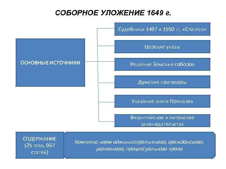 СОБОРНОЕ УЛОЖЕНИЕ 1649 г. Судебники 1497 и 1550 гг. «Стоглав» Царские указы ОСНОВНЫЕ ИСТОЧНИКИ