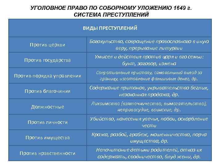 УГОЛОВНОЕ ПРАВО ПО СОБОРНОМУ УЛОЖЕНИЮ 1649 г. СИСТЕМА ПРЕСТУПЛЕНИЙ ВИДЫ ПРЕСТУПЛЕНИЙ Против церкви Богохульство,