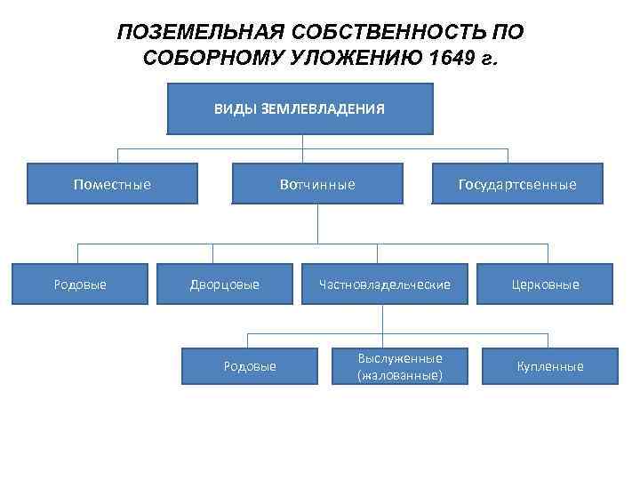 ПОЗЕМЕЛЬНАЯ СОБСТВЕННОСТЬ ПО СОБОРНОМУ УЛОЖЕНИЮ 1649 г. ВИДЫ ЗЕМЛЕВЛАДЕНИЯ Поместные Родовые Вотчинные Дворцовые Родовые