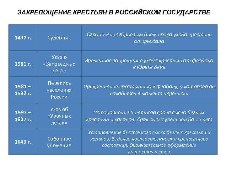 ЗАКРЕПОЩЕНИЕ КРЕСТЬЯН В РОССИЙСКОМ ГОСУДАРСТВЕ 1497 г. Судебник Ограничение Юрьевым днем права ухода крестьян