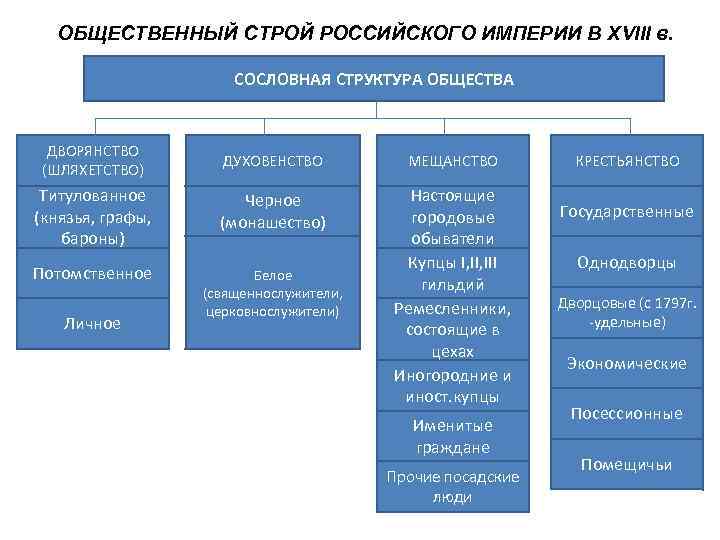 ОБЩЕСТВЕННЫЙ СТРОЙ РОССИЙСКОГО ИМПЕРИИ В XVIII в. СОСЛОВНАЯ СТРУКТУРА ОБЩЕСТВА ДВОРЯНСТВО (ШЛЯХЕТСТВО) ДУХОВЕНСТВО МЕЩАНСТВО