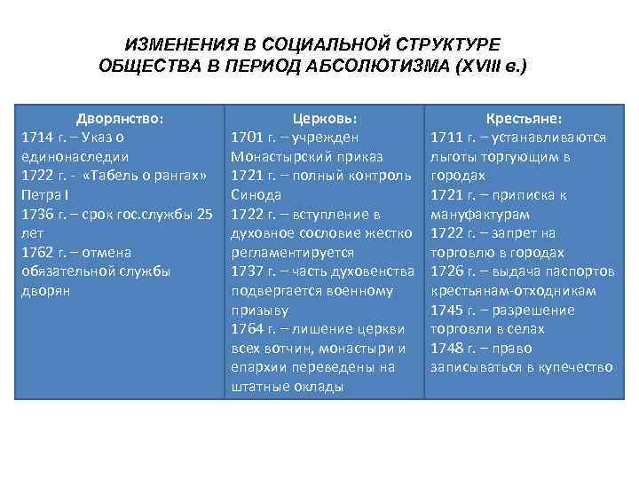 ИЗМЕНЕНИЯ В СОЦИАЛЬНОЙ СТРУКТУРЕ ОБЩЕСТВА В ПЕРИОД АБСОЛЮТИЗМА (XVIII в. ) Дворянство: 1714 г.