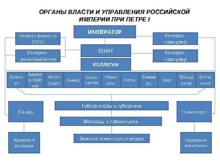 ОРГАНЫ ВЛАСТИ И УПРАВЛЕНИЯ РОССИЙСКОЙ ИМПЕРИИ ПРИ ПЕТРЕ I ИМПЕРАТОР Генерал-фискал (с 1723) СЕНАТ