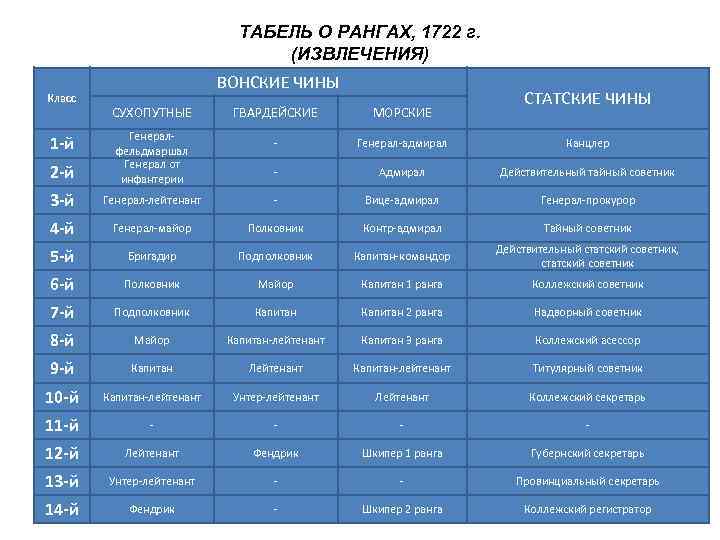 ТАБЕЛЬ О РАНГАХ, 1722 г. (ИЗВЛЕЧЕНИЯ) Класс ВОНСКИЕ ЧИНЫ СУХОПУТНЫЕ СТАТСКИЕ ЧИНЫ ГВАРДЕЙСКИЕ МОРСКИЕ