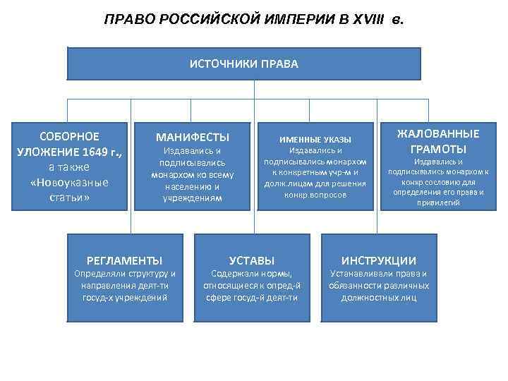 ПРАВО РОССИЙСКОЙ ИМПЕРИИ В XVIII в. ИСТОЧНИКИ ПРАВА СОБОРНОЕ УЛОЖЕНИЕ 1649 г. , а