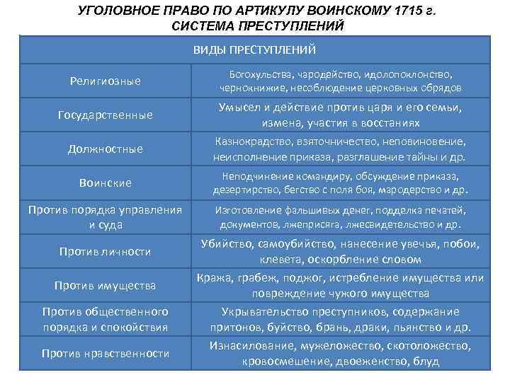 УГОЛОВНОЕ ПРАВО ПО АРТИКУЛУ ВОИНСКОМУ 1715 г. СИСТЕМА ПРЕСТУПЛЕНИЙ ВИДЫ ПРЕСТУПЛЕНИЙ Религиозные Богохульства, чародейство,