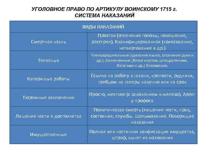 УГОЛОВНОЕ ПРАВО ПО АРТИКУЛУ ВОИНСКОМУ 1715 г. СИСТЕМА НАКАЗАНИЙ ВИДЫ НАКАЗАНИЙ Смертная казнь Простая