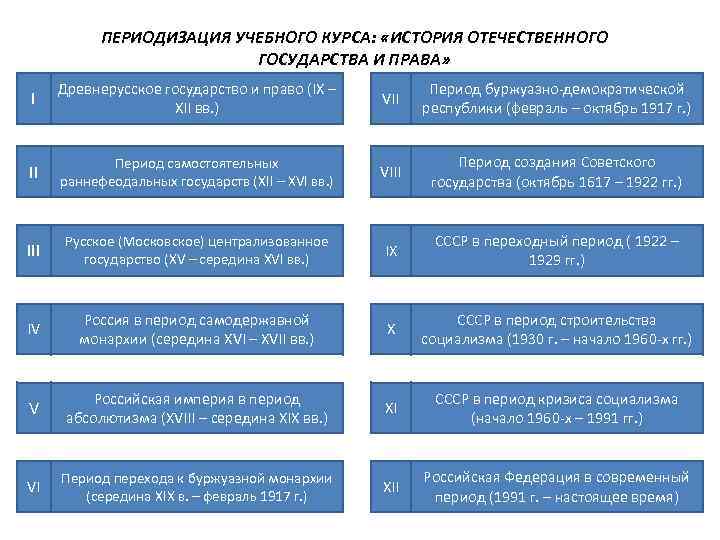 ПЕРИОДИЗАЦИЯ УЧЕБНОГО КУРСА: «ИСТОРИЯ ОТЕЧЕСТВЕННОГО ГОСУДАРСТВА И ПРАВА» I Древнерусское государство и право (IX