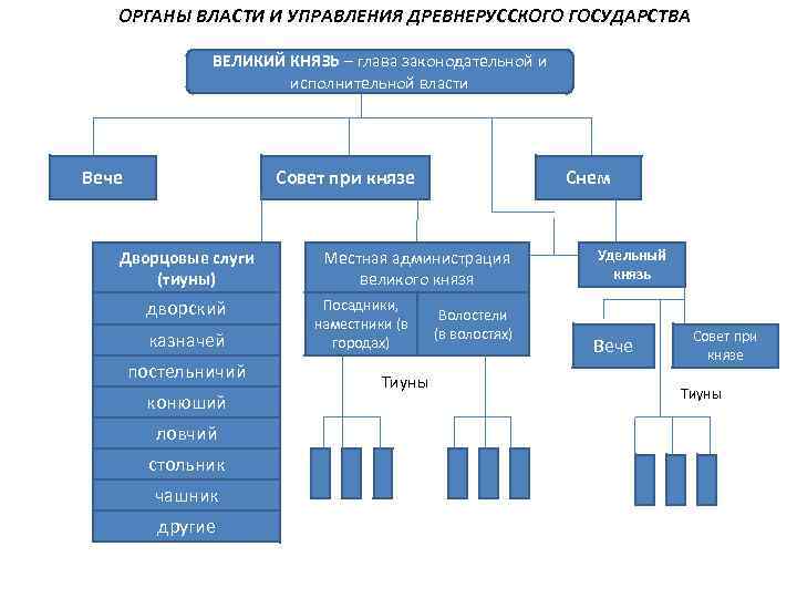 Схема управления древнерусского государства