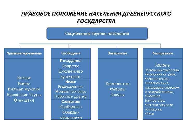 Правовое положение населения по русской правде схема