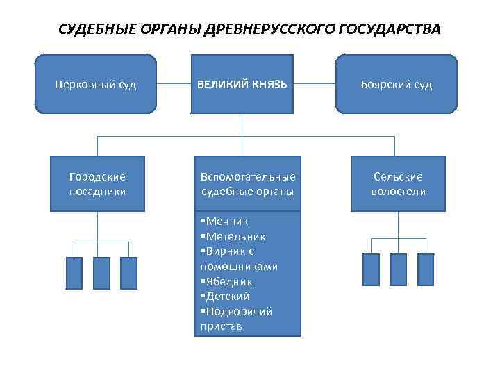 СУДЕБНЫЕ ОРГАНЫ ДРЕВНЕРУССКОГО ГОСУДАРСТВА Церковный суд Городские посадники ВЕЛИКИЙ КНЯЗЬ Вспомогательные судебные органы §Мечник