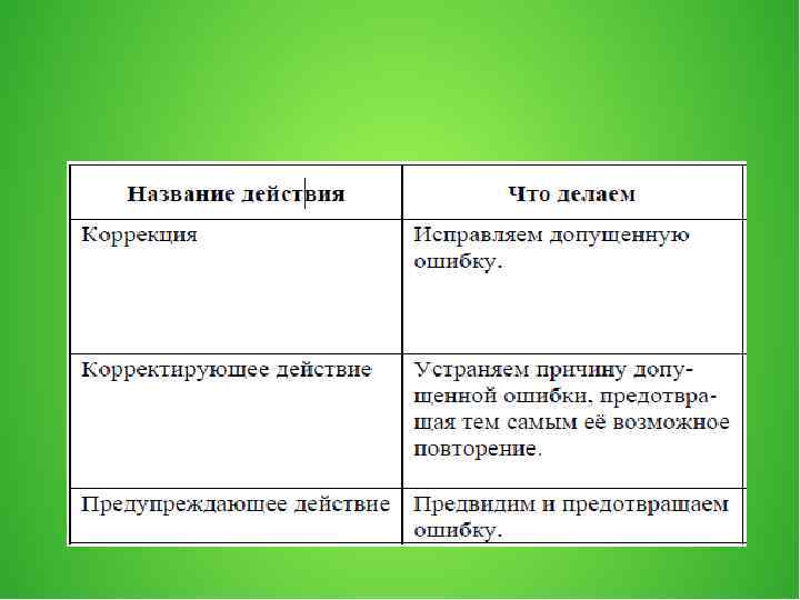 Чем отличается действия. Корректирующие мероприятия примеры. Корректирующие действия таблица. Корректирующие и предупреждающие действия примеры. Коррекция пример.