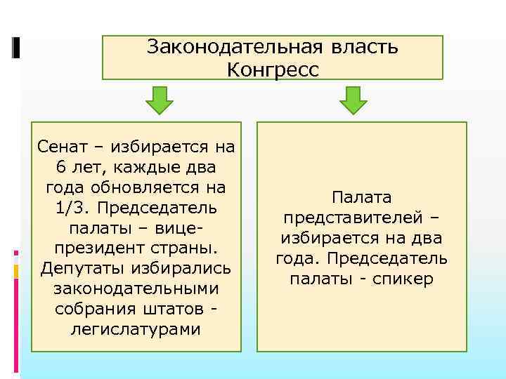 Законодательная власть Конгресс Сенат – избирается на 6 лет, каждые два года обновляется на