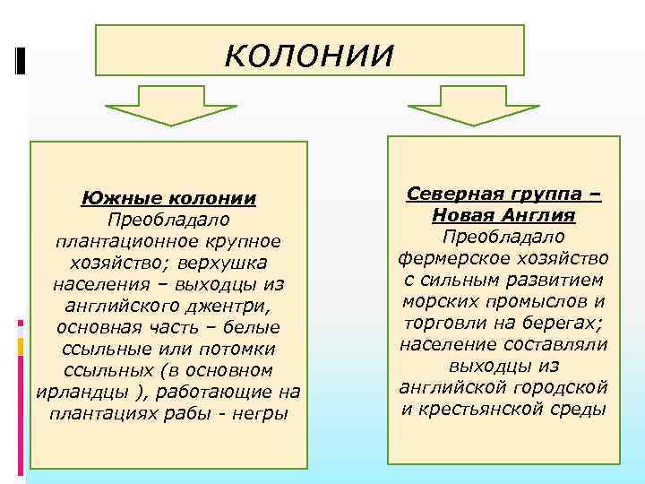 колонии Южные колонии Преобладало плантационное крупное хозяйство; верхушка населения – выходцы из английского джентри,