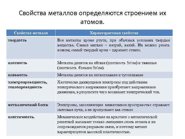 Свойства металлов определяются строением их атомов. Свойство металла Характеристика свойства твердость Все металлы кроме
