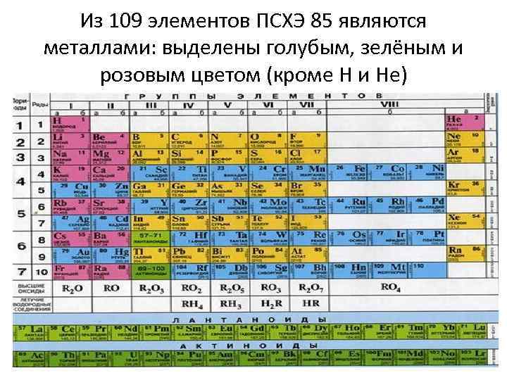 Из 109 элементов ПСХЭ 85 являются металлами: выделены голубым, зелёным и розовым цветом (кроме
