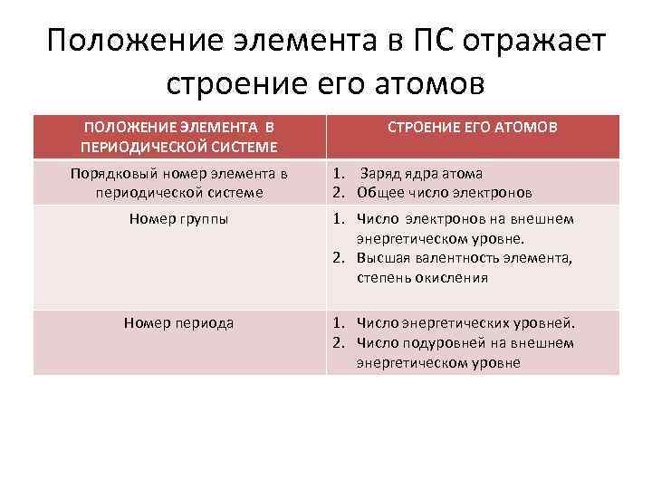 Положение элемента в ПС отражает строение его атомов ПОЛОЖЕНИЕ ЭЛЕМЕНТА В ПЕРИОДИЧЕСКОЙ СИСТЕМЕ Порядковый
