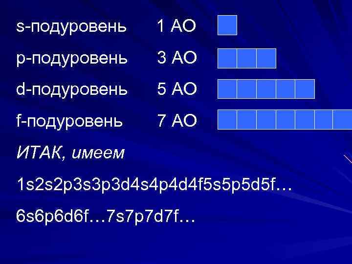 s-подуровень 1 АО р-подуровень 3 АО d-подуровень 5 АО f-подуровень 7 АО ИТАК, имеем
