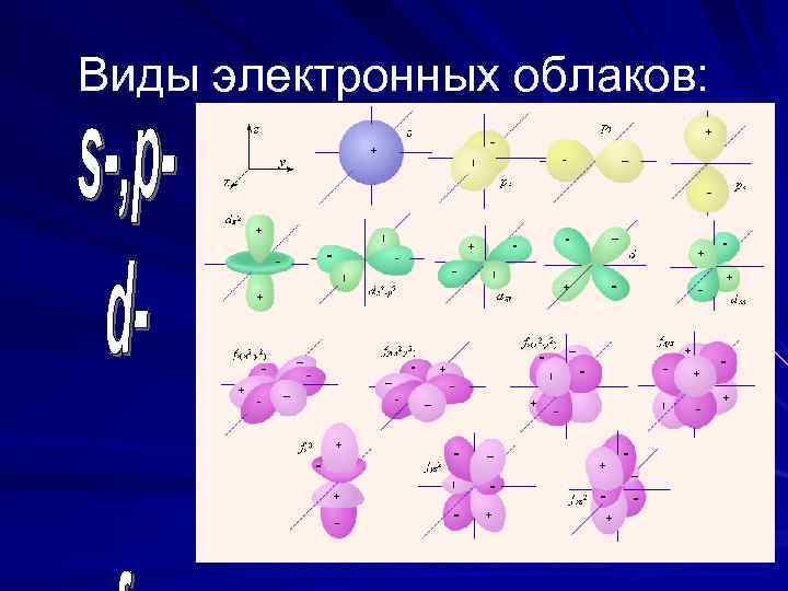 Виды электронных облаков: 