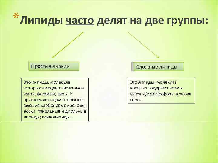 *Липиды часто делят на две группы: Простые липиды Это липиды, молекула которых не содержит