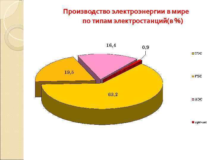 Производство электроэнергии в мире по типам электростанций(в %) 