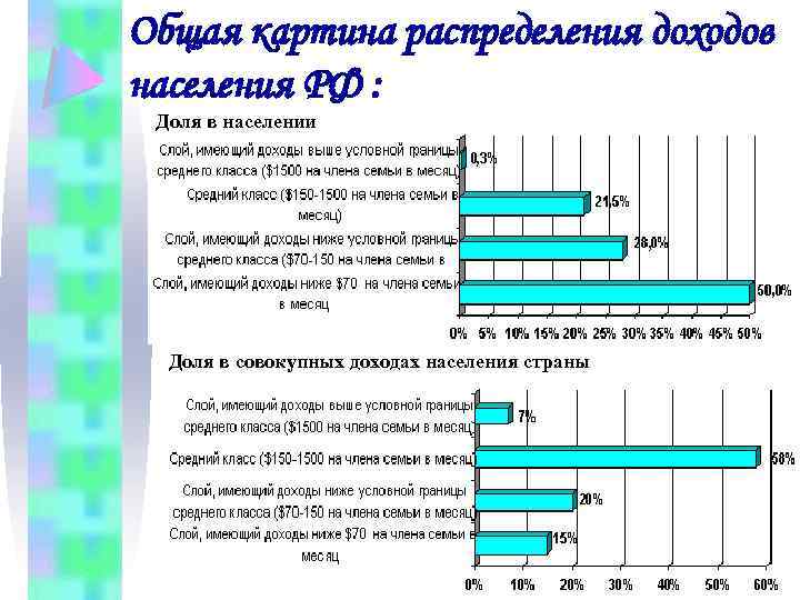Общая картина распределения доходов населения РФ : Доля в населении Доля в совокупных доходах