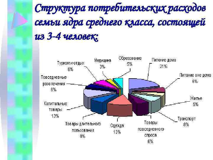 Структура потребительских расходов семьи ядра среднего класса, состоящей из 3 -4 человек: 